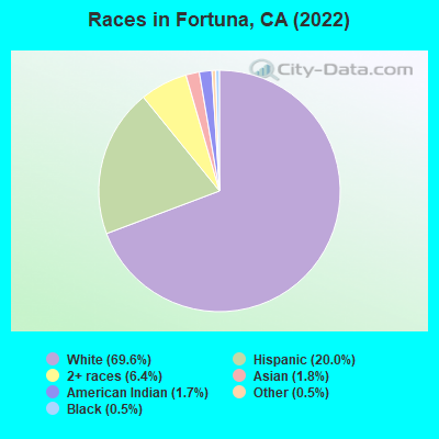 Races in Fortuna, CA (2022)