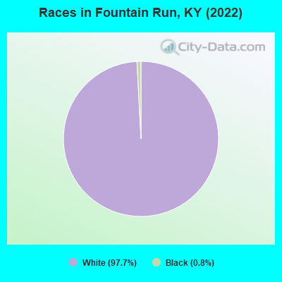 Races in Fountain Run, KY (2022)