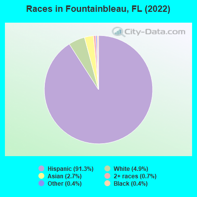 Races in Fountainbleau, FL (2021)
