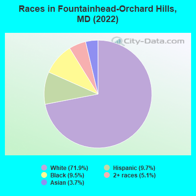 Races in Fountainhead-Orchard Hills, MD (2022)