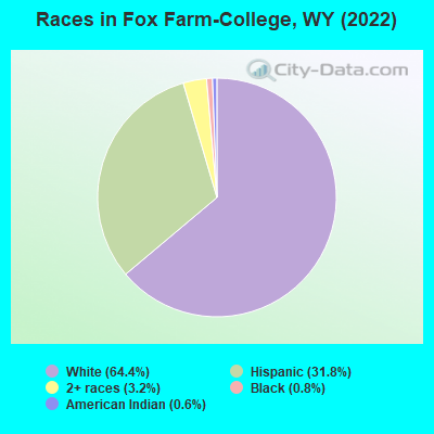 Races in Fox Farm-College, WY (2022)