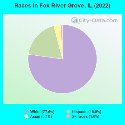 Races in Fox River Grove, IL (2019)