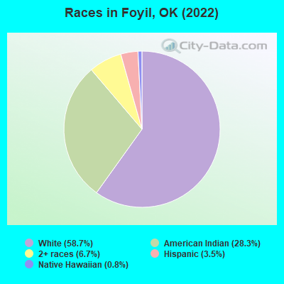 Races in Foyil, OK (2022)