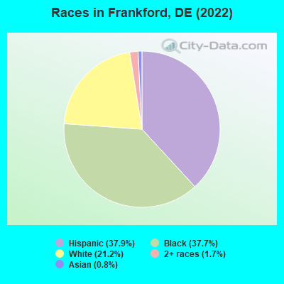 Races in Frankford, DE (2022)