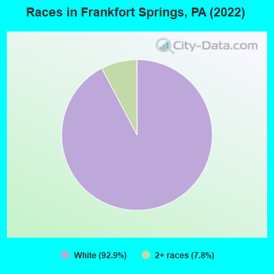 Races in Frankfort Springs, PA (2022)
