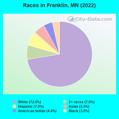 Races in Franklin, MN (2019)