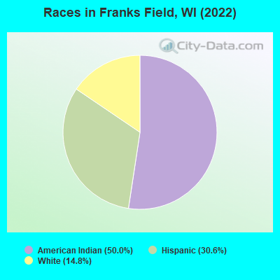 Races in Franks Field, WI (2022)