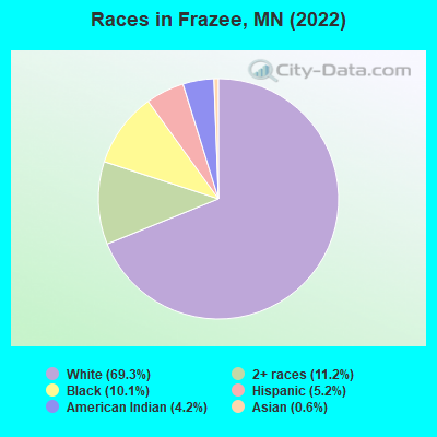 Races in Frazee, MN (2022)