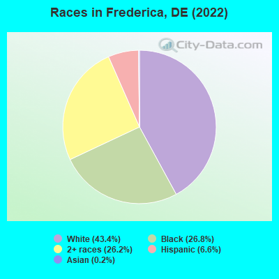 Races in Frederica, DE (2022)
