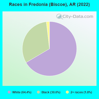 Races in Fredonia (Biscoe), AR (2022)