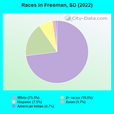 Races in Freeman, SD (2022)