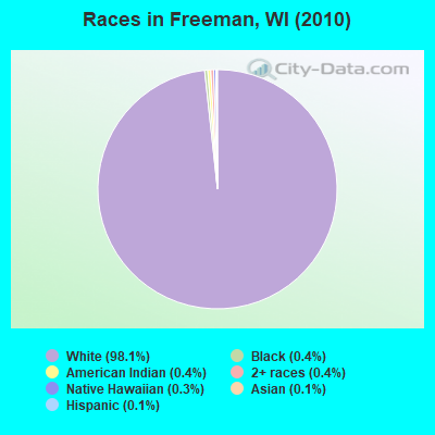 Races in Freeman, WI (2010)