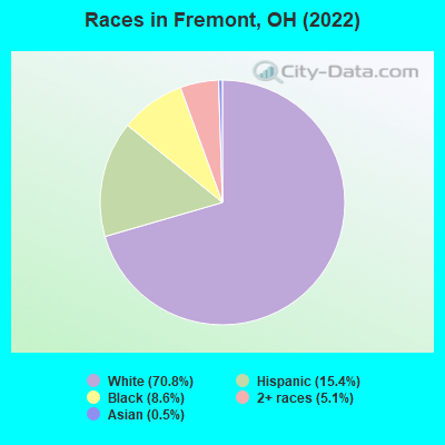 Races in Fremont, OH (2021)