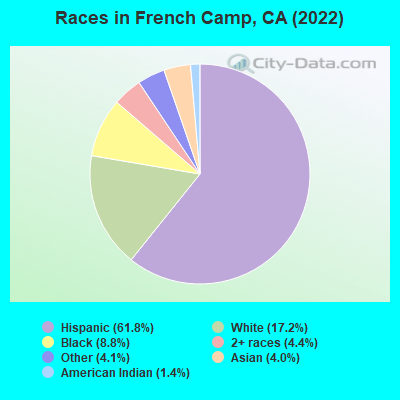 Races in French Camp, CA (2019)