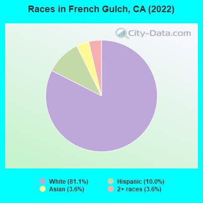 Races in French Gulch, CA (2022)