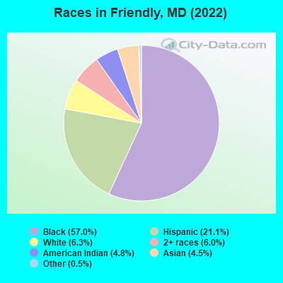 Races in Friendly, MD (2022)