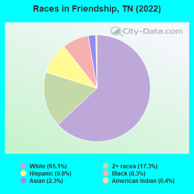 Races in Friendship, TN (2022)