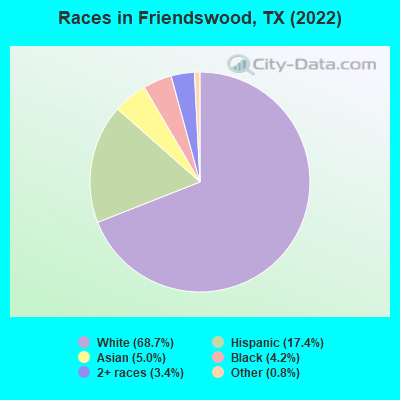 Races in Friendswood, TX (2022)