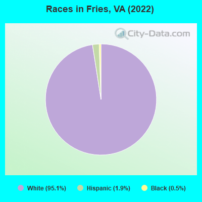 Races in Fries, VA (2022)