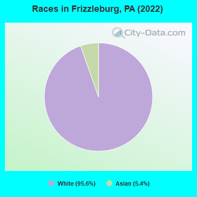 Races in Frizzleburg, PA (2022)
