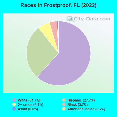 Races in Frostproof, FL (2022)