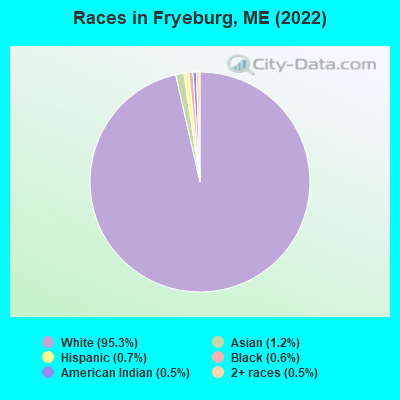 Races in Fryeburg, ME (2019)