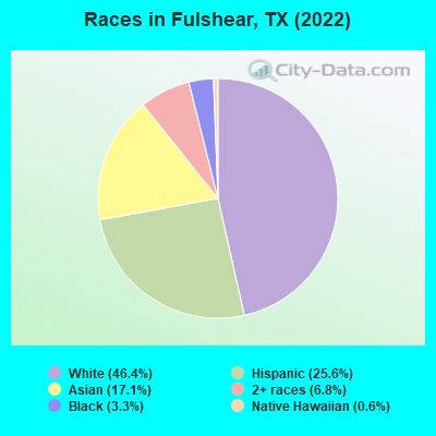 Races in Fulshear, TX (2022)
