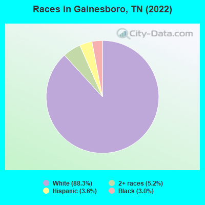 Races in Gainesboro, TN (2022)