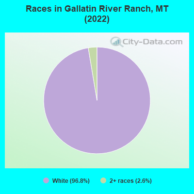 Races in Gallatin River Ranch, MT (2022)