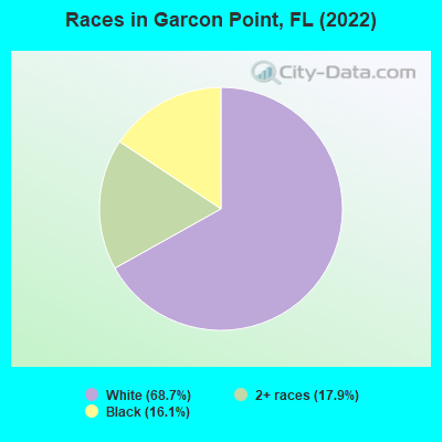Races in Garcon Point, FL (2022)
