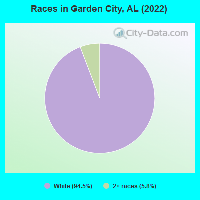 Races in Garden City, AL (2022)