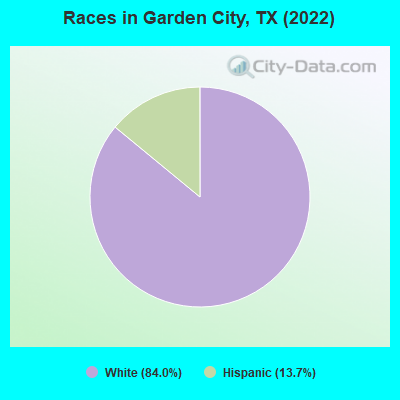 Races in Garden City, TX (2022)
