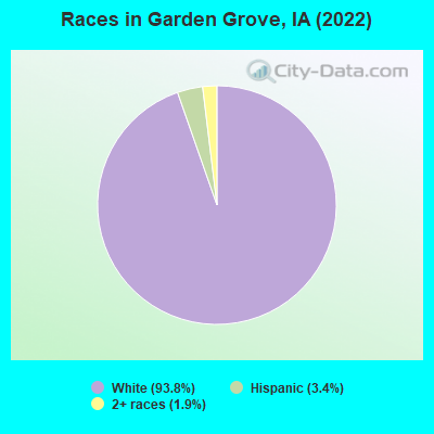 Races in Garden Grove, IA (2022)