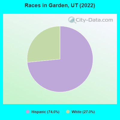 Races in Garden, UT (2022)