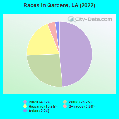 Races in Gardere, LA (2022)