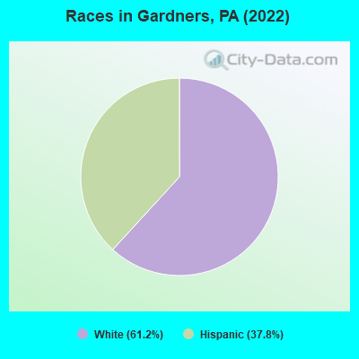 Races in Gardners, PA (2022)