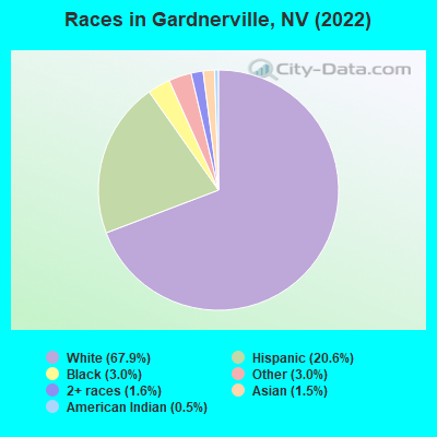 Races in Gardnerville, NV (2019)