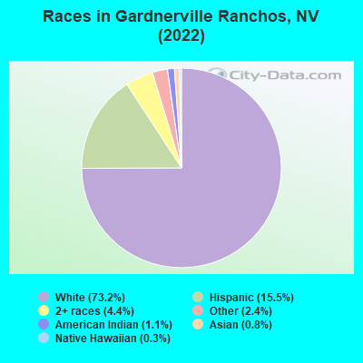 Races in Gardnerville Ranchos, NV (2022)