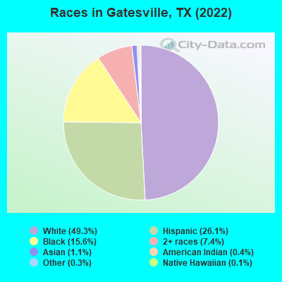 Races in Gatesville, TX (2021)
