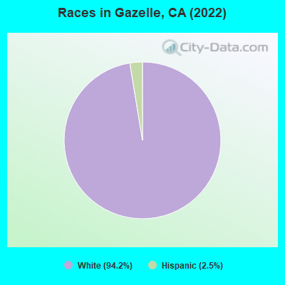 Races in Gazelle, CA (2022)