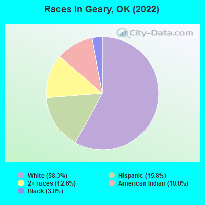 Races in Geary, OK (2022)