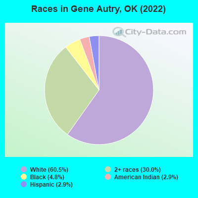 Races in Gene Autry, OK (2022)