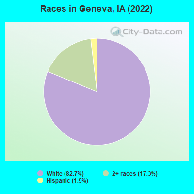 Races in Geneva, IA (2022)