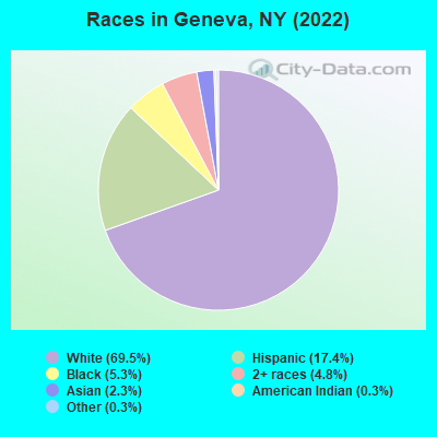Races in Geneva, NY (2022)
