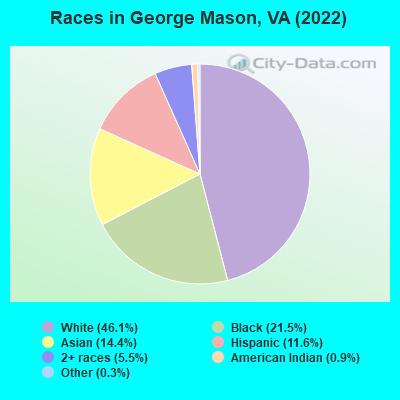 Races in George Mason, VA (2022)