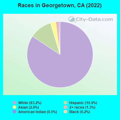 Races in Georgetown, CA (2022)