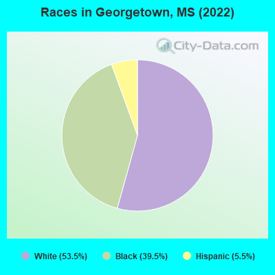 Races in Georgetown, MS (2022)