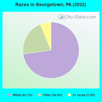 Races in Georgetown, PA (2022)