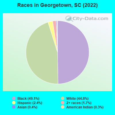 Races in Georgetown, SC (2021)
