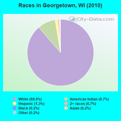 Races in Georgetown, WI (2010)
